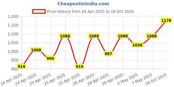 ajio.com wildcraft Men Backpack with Multiple Compartments wildcraft Price History Graph from 24 Apr 2025 to 16 Oct 2025