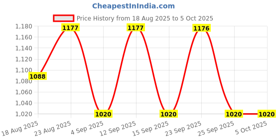 ajio.com wildcraft Men Backpack with Multiple Compartments wildcraft Price History Graph from 18 Aug 2025 to 5 Oct 2025