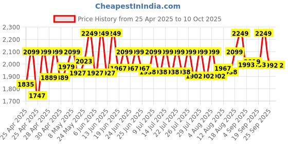 ajio.com wildcraft Men Backpack with Multiple Compartments wildcraft Price History Graph from 25 Apr 2025 to 9 Oct 2025