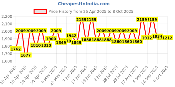 ajio.com wildcraft Men Backpack with Multiple Compartments wildcraft Price History Graph from 25 Apr 2025 to 8 Oct 2025