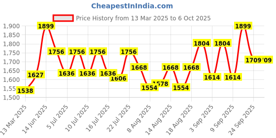 ajio.com wildcraft Men Backpacks with Adjustable Straps wildcraft Price History Graph from 13 Mar 2025 to 5 Oct 2025