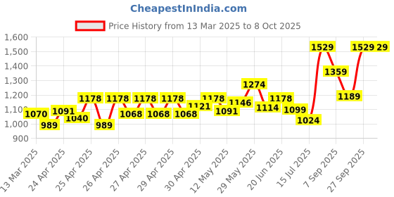 ajio.com wildcraft Men Brand Print Backpack with Adjustable strapes wildcraft Price History Graph from 13 Mar 2025 to 8 Oct 2025