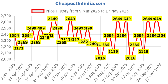 ajio.com wildcraft Men Brand Print Duffle Bag wildcraft Price History Graph from 9 Mar 2025 to 17 Nov 2025