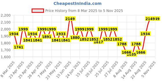 ajio.com wildcraft Men Brand Print Soft Body Gym Duffle Bag wildcraft Price History Graph from 8 Mar 2025 to 3 Nov 2025