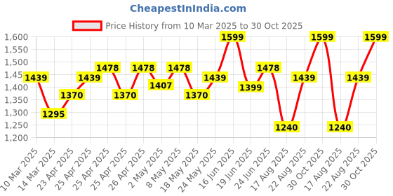 ajio.com wildcraft Men Brand Print Soft Body Gym Duffle Bag wildcraft Price History Graph from 10 Mar 2025 to 30 Oct 2025