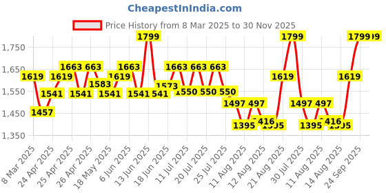 ajio.com wildcraft Men Brand Print Soft Body Gym Duffle Bag wildcraft Price History Graph from 8 Mar 2025 to 30 Nov 2025