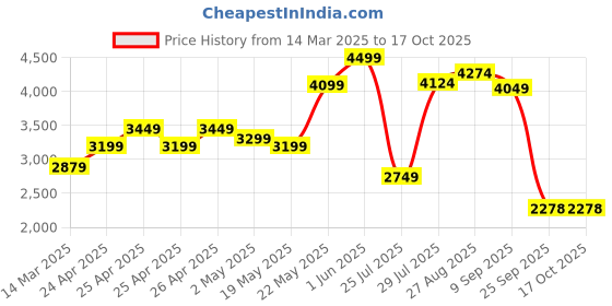 ajio.com wildcraft Men Brand Print Travel Backpack wildcraft Price History Graph from 14 Mar 2025 to 16 Oct 2025