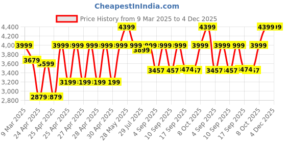 ajio.com wildcraft Men Canopus Hard Small Trolley Bag wildcraft Price History Graph from 9 Mar 2025 to 4 Dec 2025