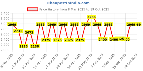 ajio.com wildcraft Men Caster Duffle Small Trolley Bag wildcraft Price History Graph from 8 Mar 2025 to 19 Oct 2025