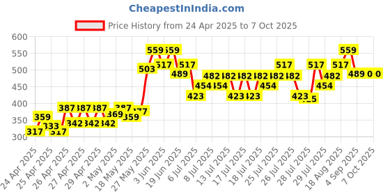 ajio.com wildcraft Men Checked Backpack with Adjustable Straps wildcraft Price History Graph from 24 Apr 2025 to 6 Oct 2025