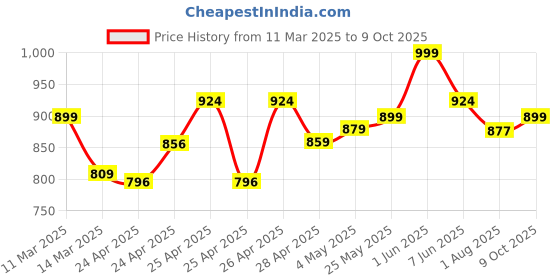 ajio.com wildcraft Men Checked Multipurpose Pouch wildcraft Price History Graph from 11 Mar 2025 to 9 Oct 2025