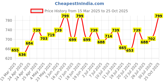 ajio.com wildcraft Men Checked Multipurpose Pouch wildcraft Price History Graph from 15 Mar 2025 to 25 Oct 2025