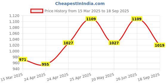 ajio.com wildcraft Men Checked Multipurpose Pouch wildcraft Price History Graph from 15 Mar 2025 to 18 Sep 2025