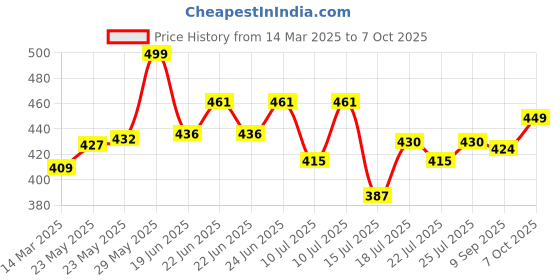 ajio.com wildcraft Men Checked Multipurpose Pouch with Detachable Strap wildcraft Price History Graph from 14 Mar 2025 to 7 Oct 2025