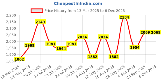 ajio.com wildcraft Men Colourblock Backpack with Adjustable Straps wildcraft Price History Graph from 13 Mar 2025 to 4 Dec 2025