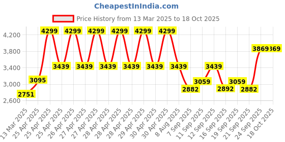ajio.com wildcraft Men Crux Cabin Soft Medium Trolley Bag wildcraft Price History Graph from 13 Mar 2025 to 18 Oct 2025