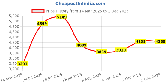 ajio.com wildcraft Men Dorado Large Soft Body Trolley wildcraft Price History Graph from 14 Mar 2025 to 30 Nov 2025