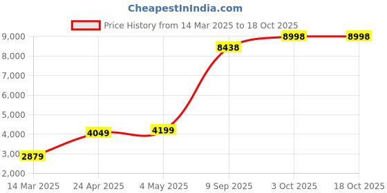 ajio.com wildcraft Men Dorado Medium Soft Body Trolley wildcraft Price History Graph from 14 Mar 2025 to 18 Oct 2025