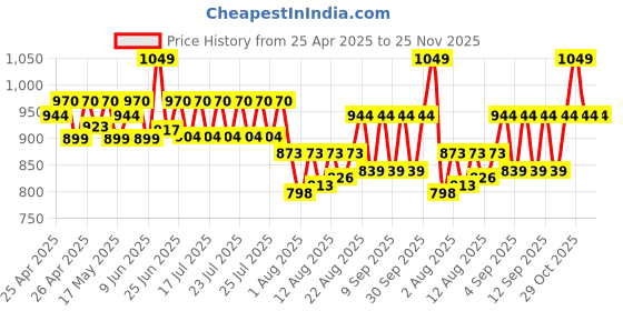 ajio.com wildcraft Men Duffle Bag wildcraft Price History Graph from 25 Apr 2025 to 24 Nov 2025