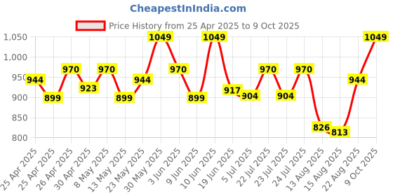 ajio.com wildcraft Men Duffle Bag wildcraft Price History Graph from 25 Apr 2025 to 9 Oct 2025