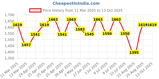 ajio.com wildcraft Men Duffle Bag with Detachable Strap wildcraft Price History Graph from 11 Mar 2025 to 13 Oct 2025