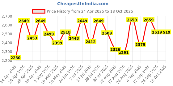 ajio.com wildcraft Men Everyday Back Pack wildcraft Price History Graph from 24 Apr 2025 to 18 Oct 2025