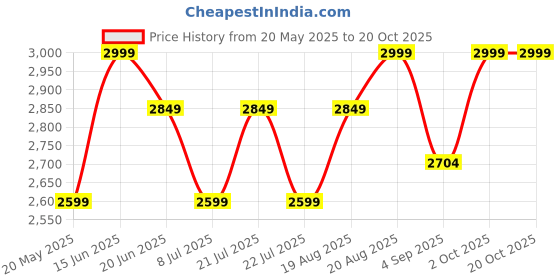 ajio.com wildcraft Men Everyday Back Pack wildcraft Price History Graph from 20 May 2025 to 17 Oct 2025