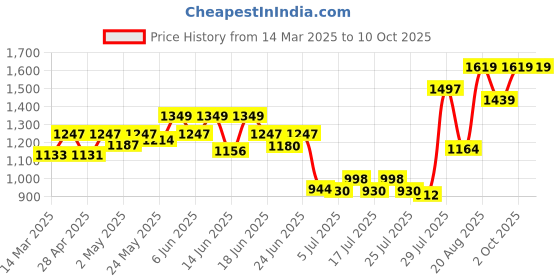 ajio.com wildcraft Men Evo 35 Patterned Backpack wildcraft Price History Graph from 14 Mar 2025 to 10 Oct 2025