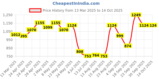 ajio.com wildcraft Men Geometric Print Water-Repellent Backpack wildcraft Price History Graph from 13 Mar 2025 to 14 Oct 2025