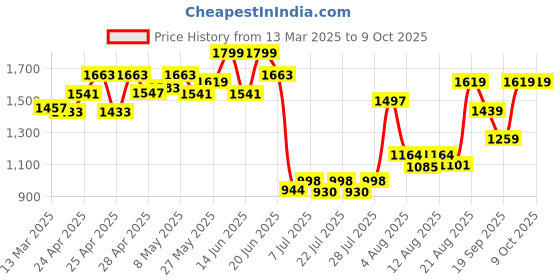 ajio.com wildcraft Men Geometric Print Water-Repellent Backpack wildcraft Price History Graph from 13 Mar 2025 to 8 Oct 2025