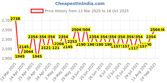 ajio.com wildcraft Men Graphic Print Everyday Backpack with Adjustable Straps wildcraft Price History Graph from 13 Mar 2025 to 18 Oct 2025