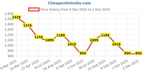 ajio.com wildcraft Men Graphic Print Messenger Bag wildcraft Price History Graph from 9 Mar 2025 to 2 Dec 2025