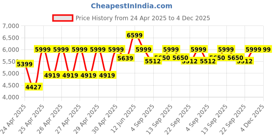 ajio.com wildcraft Men Hard Body Number Lock Trolley   wildcraft Price History Graph from 24 Apr 2025 to 4 Dec 2025