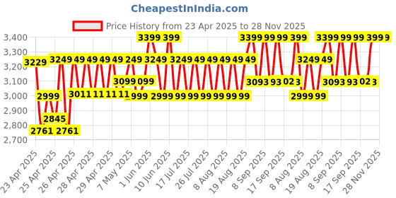 ajio.com wildcraft Men Laptop Back Pack wildcraft Price History Graph from 23 Apr 2025 to 28 Nov 2025