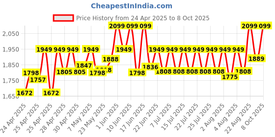 ajio.com wildcraft Men Laptop Back Pack wildcraft Price History Graph from 24 Apr 2025 to 8 Oct 2025