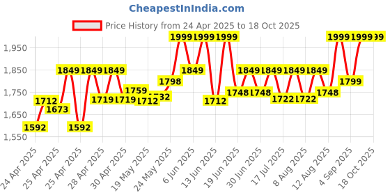 ajio.com wildcraft Men Laptop Back Pack wildcraft Price History Graph from 24 Apr 2025 to 18 Oct 2025
