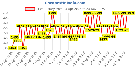 ajio.com wildcraft Men Laptop Back Pack wildcraft Price History Graph from 24 Apr 2025 to 24 Nov 2025