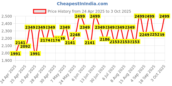 ajio.com wildcraft Men Laptop Back Pack wildcraft Price History Graph from 24 Apr 2025 to 3 Oct 2025