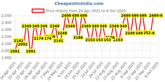 ajio.com wildcraft Men Laptop Back Pack wildcraft Price History Graph from 24 Apr 2025 to 2 Oct 2025