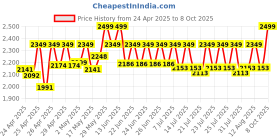 ajio.com wildcraft Men Laptop Back Pack wildcraft Price History Graph from 24 Apr 2025 to 8 Oct 2025