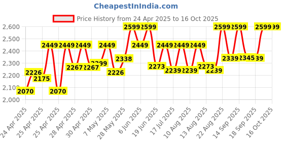 ajio.com wildcraft Men Laptop Back Pack wildcraft Price History Graph from 24 Apr 2025 to 15 Oct 2025