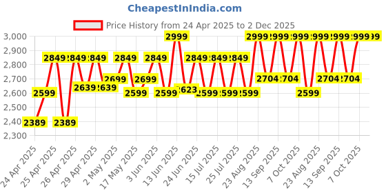 ajio.com wildcraft Men Laptop Back Pack wildcraft Price History Graph from 24 Apr 2025 to 2 Dec 2025