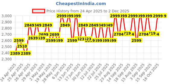 ajio.com wildcraft Men Laptop Back Pack wildcraft Price History Graph from 24 Apr 2025 to 2 Dec 2025