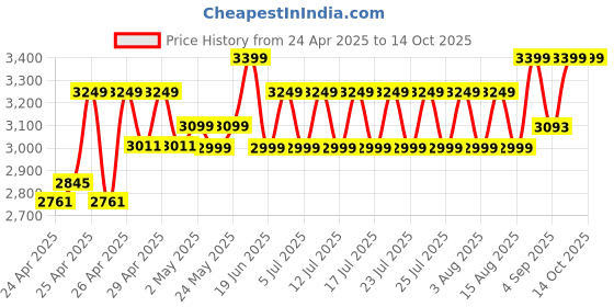 ajio.com wildcraft Men Laptop Back Pack wildcraft Price History Graph from 24 Apr 2025 to 14 Oct 2025