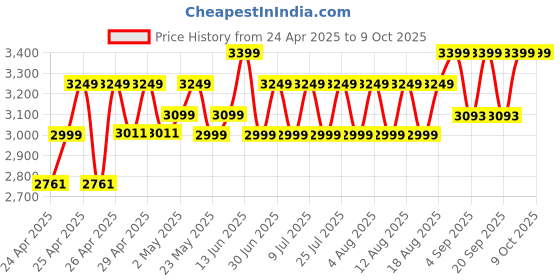 ajio.com wildcraft Men Laptop Back Pack wildcraft Price History Graph from 24 Apr 2025 to 9 Oct 2025