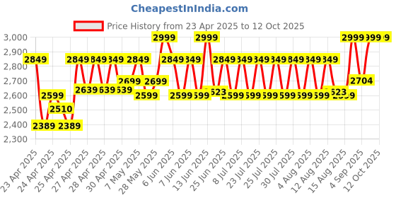 ajio.com wildcraft Men Laptop Back Pack wildcraft Price History Graph from 23 Apr 2025 to 12 Oct 2025