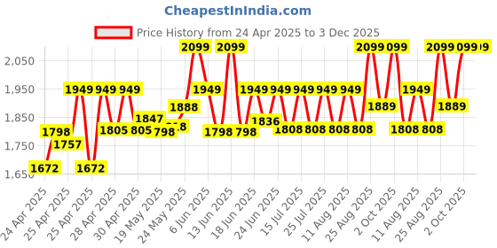 ajio.com wildcraft Men Laptop Back Pack wildcraft Price History Graph from 24 Apr 2025 to 3 Dec 2025