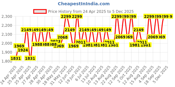 ajio.com wildcraft Men Laptop Back Pack wildcraft Price History Graph from 24 Apr 2025 to 4 Dec 2025