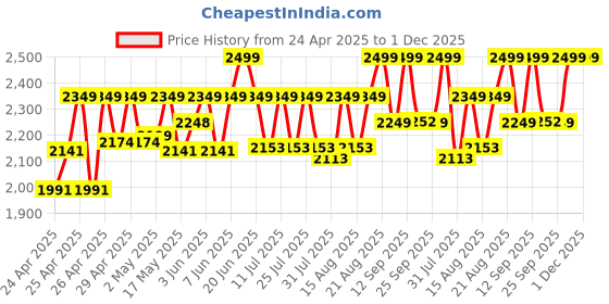ajio.com wildcraft Men Laptop Back Pack wildcraft Price History Graph from 24 Apr 2025 to 30 Nov 2025