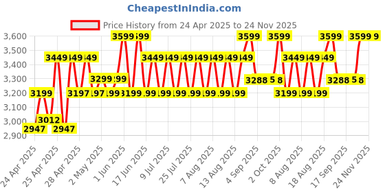 ajio.com wildcraft Men Laptop Back Pack wildcraft Price History Graph from 24 Apr 2025 to 24 Nov 2025